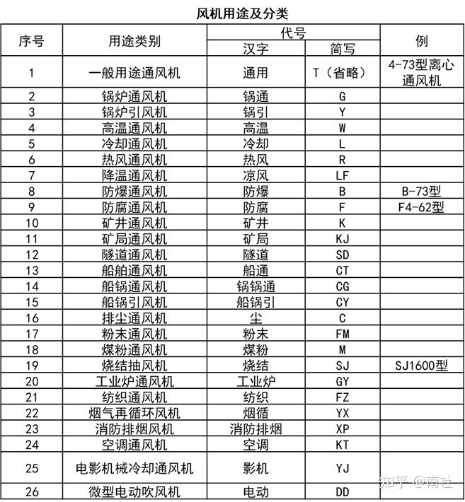 风机有哪些常见的种类?