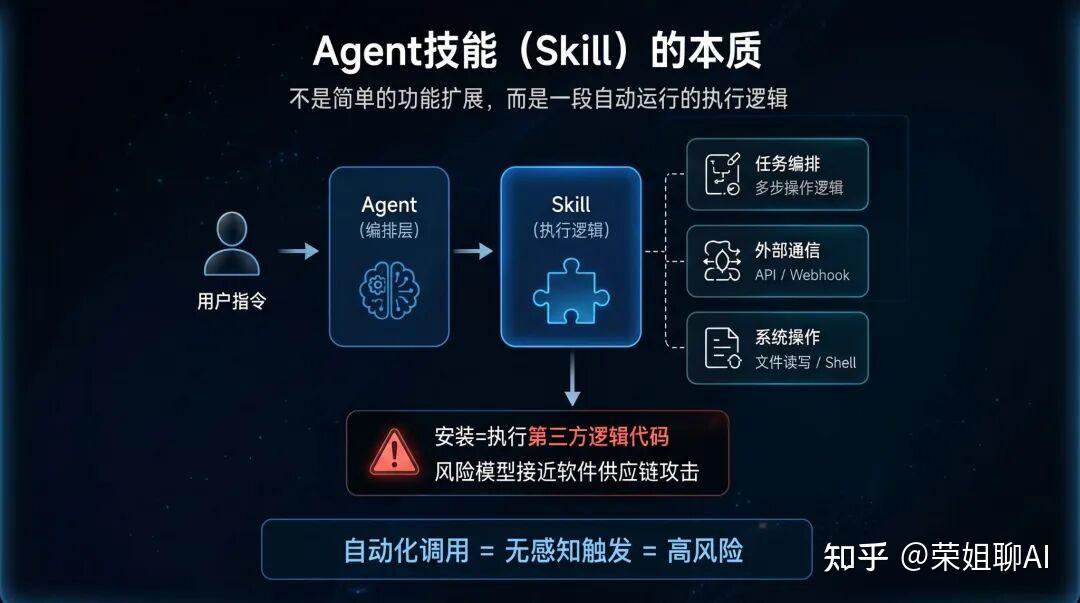 AI Agent 的风险，开始从模型转向Skill了，深度解析 OWASP Agentic Skills Top 10 - 知乎