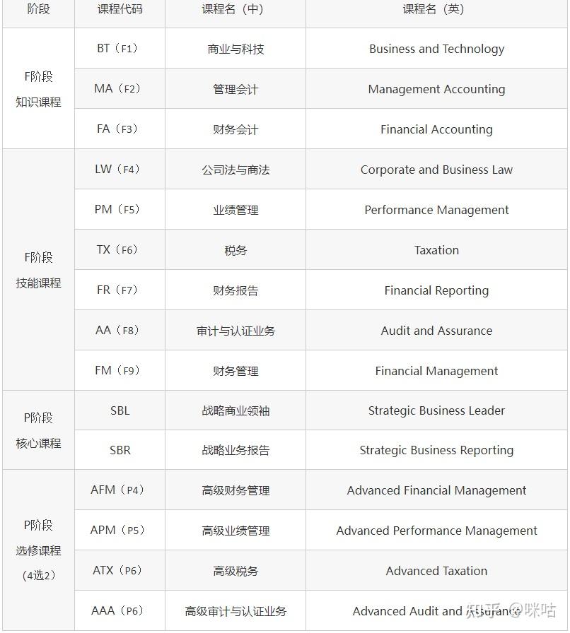 acca课程目录是怎样的?新手速看!