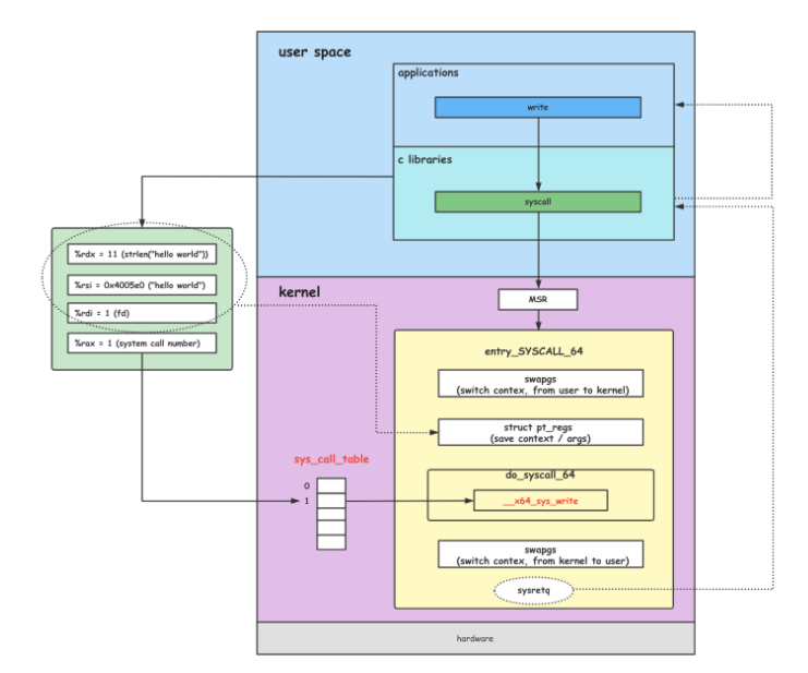 Linux Kernel源码阅读：x86-64系统调用实现原理 - 知乎
