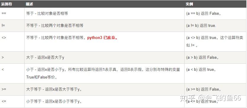 Python 运算符介绍 - 知乎