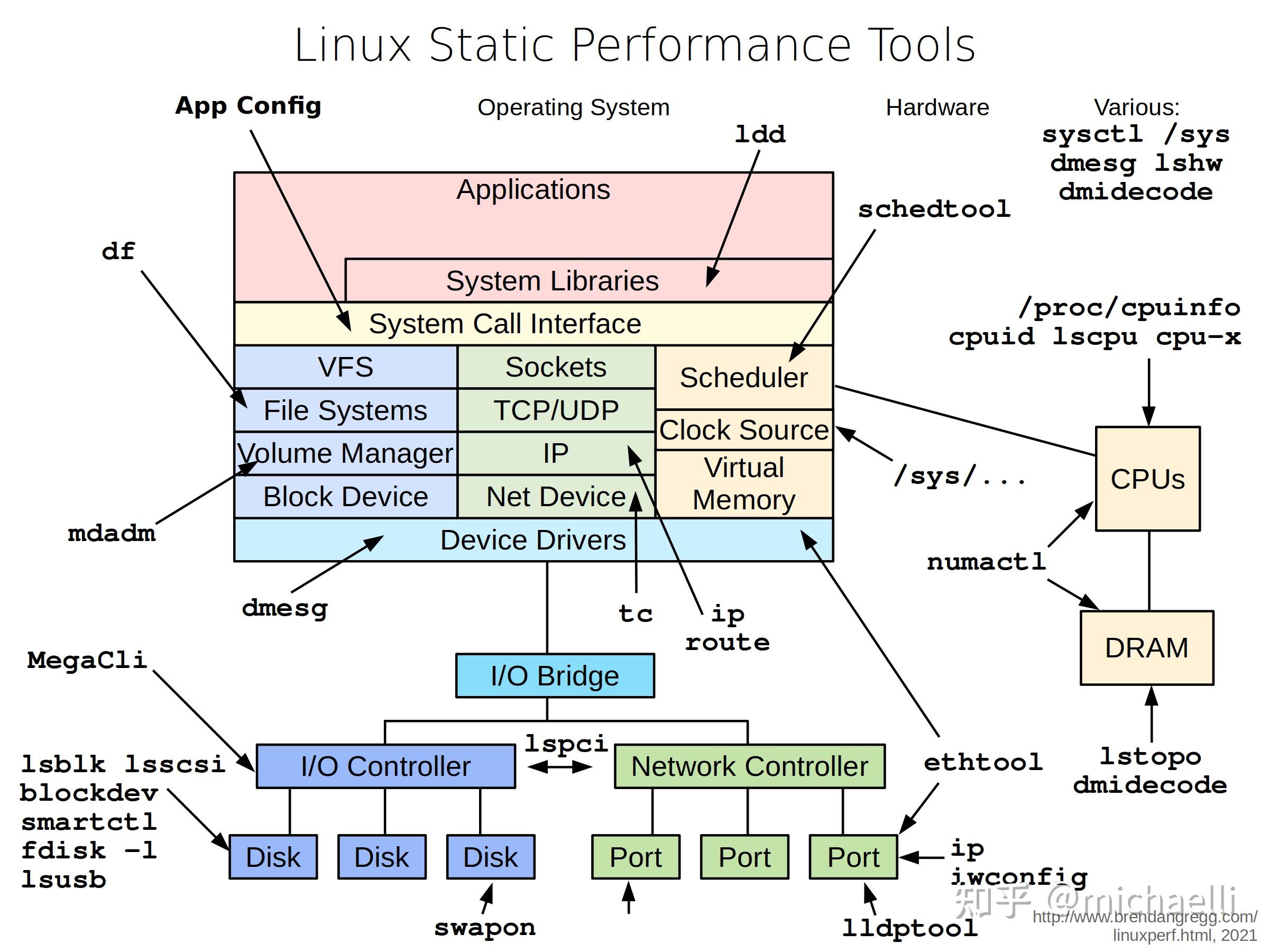 掌握Linux需要达到怎样的学习深度？