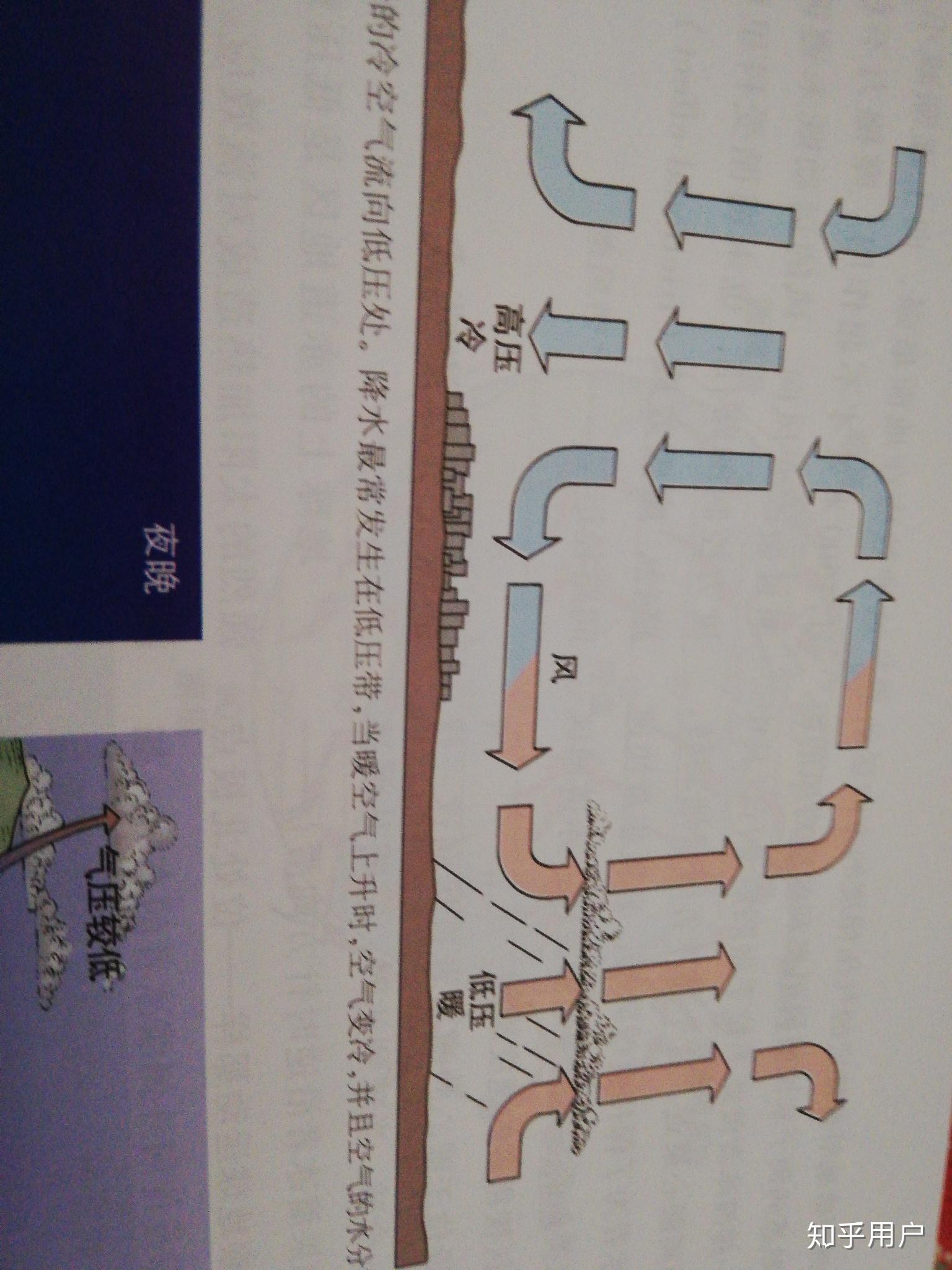 书上说对流层的气温主要来自于地面反射的太阳辐射热且越近地面空气