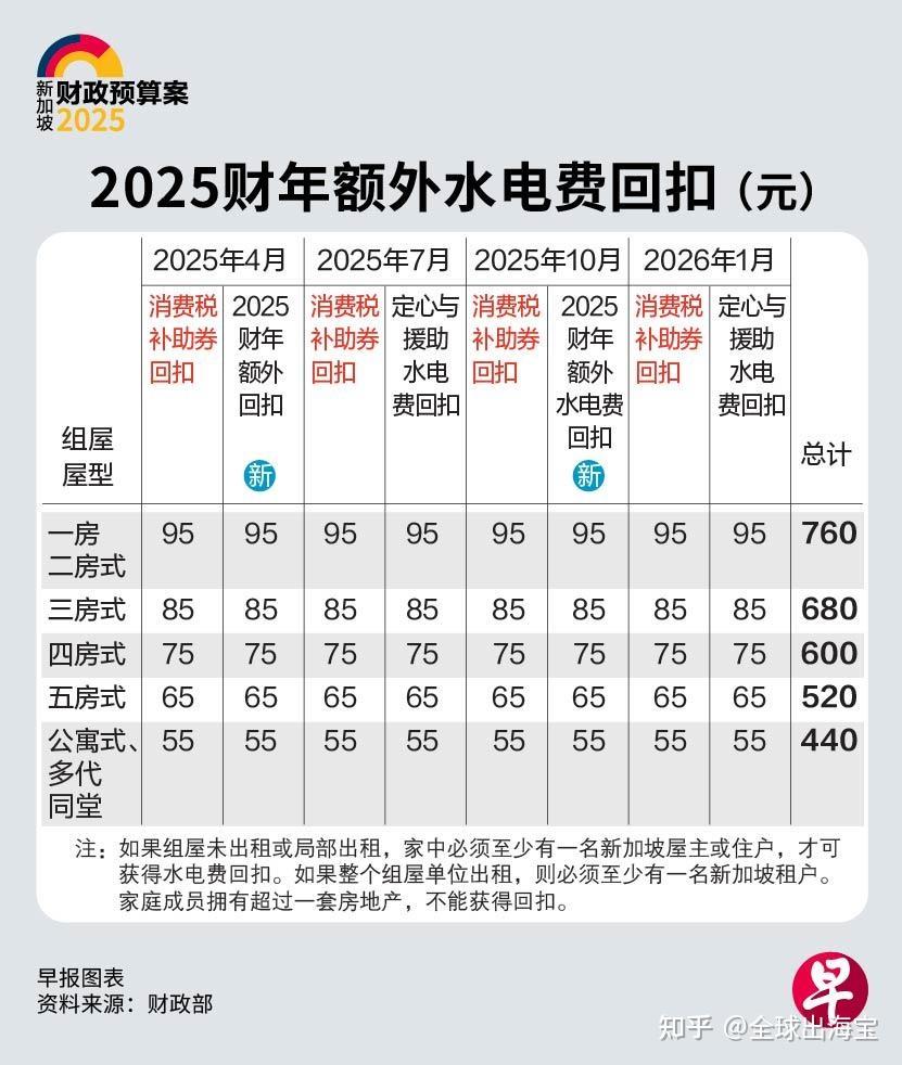 新加坡最热的一年，人均用水142公升，4月起水费上调！幸好有760元水电费补贴- 知乎