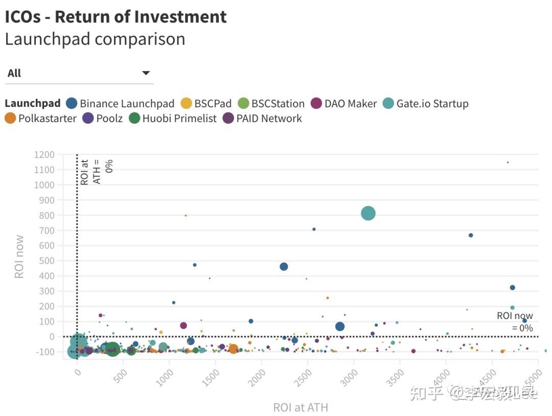 我分析了1600 个加密货币ICO 的投资回报率- 以下是我了解到的内容- 知乎