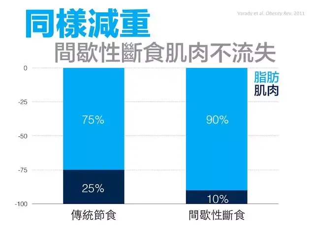 间歇性禁食(Intermittent Fasting)的体验如何?有哪些好处和坏处? - 知乎