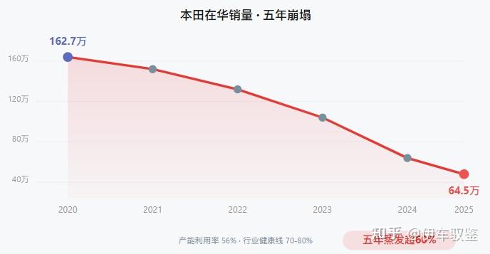 本田社长亲口说"毫无胜算"——这句话背后,是一家工厂26年的终结