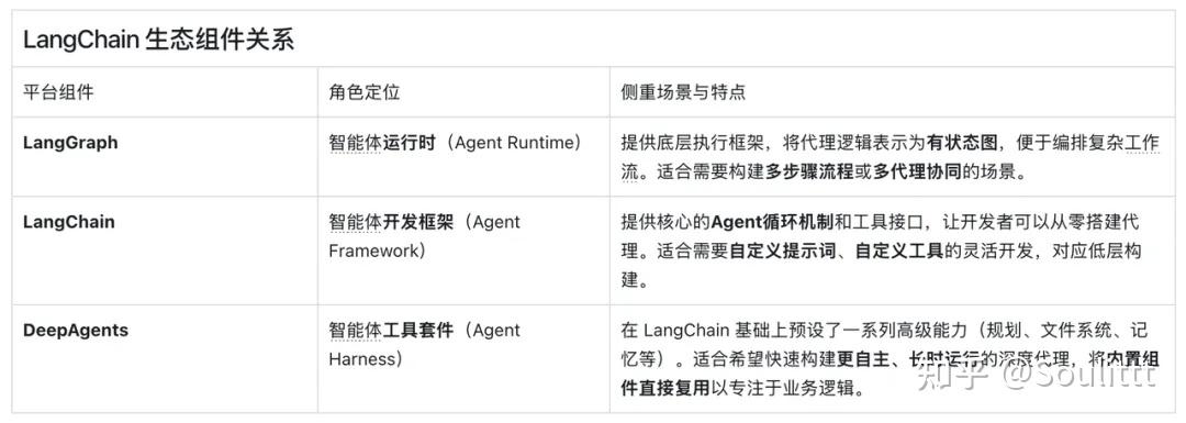 LangChain 1.0 最新实战：DeepAgents+DeepSeek-v3.2构建深度研究智能体！ - 知乎