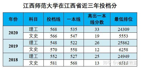 江西本地人考江西師範大學要多少分啊