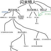 分类变动1:林奈式分类法! - 知乎