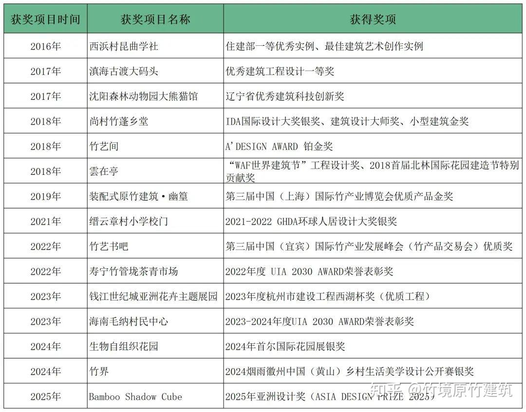 竹境获奖项目 | “寿宁竹管垅茶青交易市场”获2022年度 UIA 2030 AWARD荣誉表彰奖 - 知乎