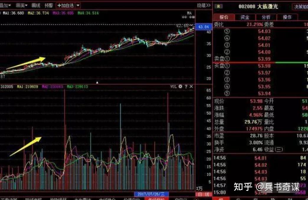 职业老股民自曝短线擒牛指标公式，一招擒牛法，轻松狙击主升浪！（无未来函数） - 知乎