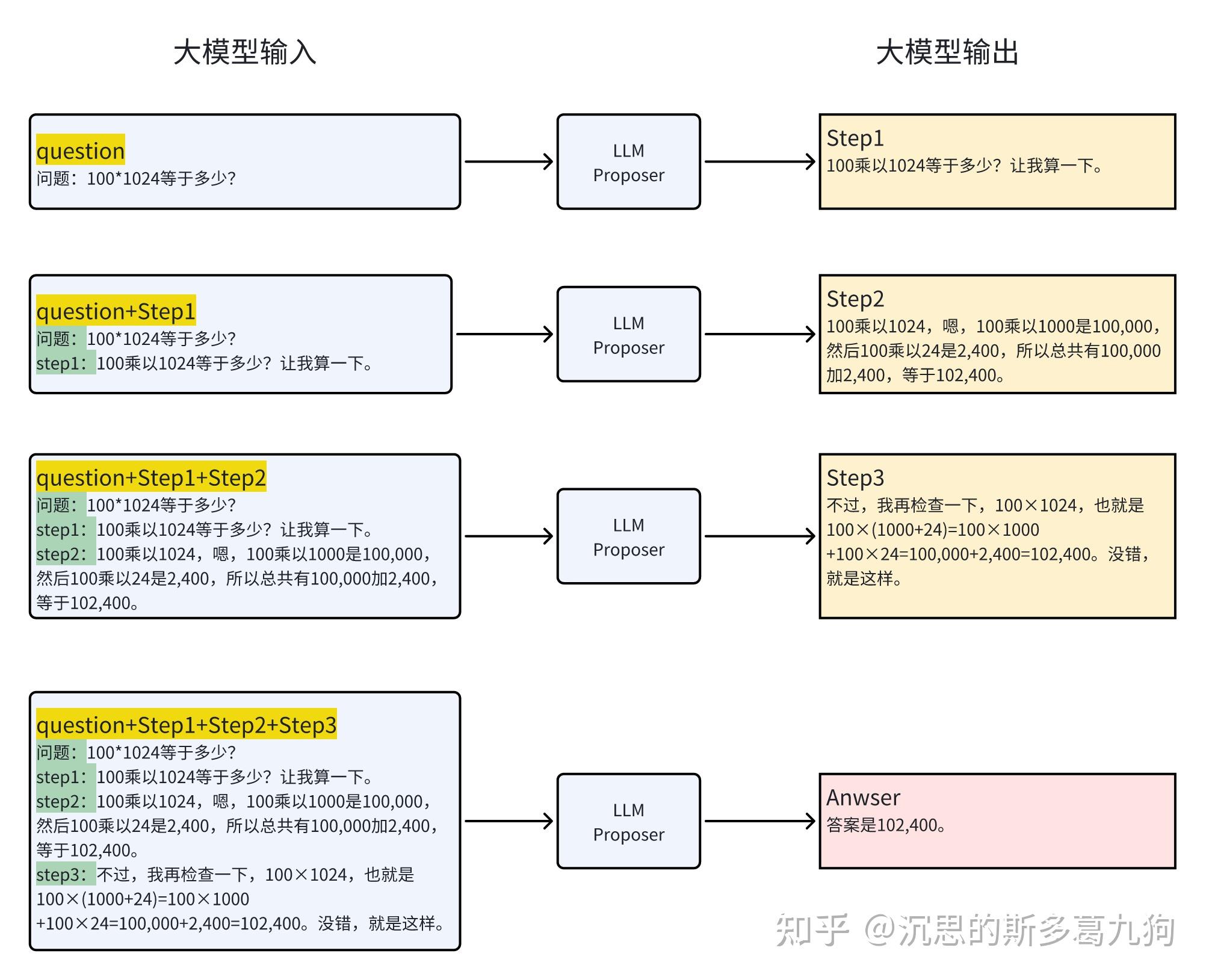 04 论文 Scaling LLM Test-Time Compute Optimally can be More Effective ...