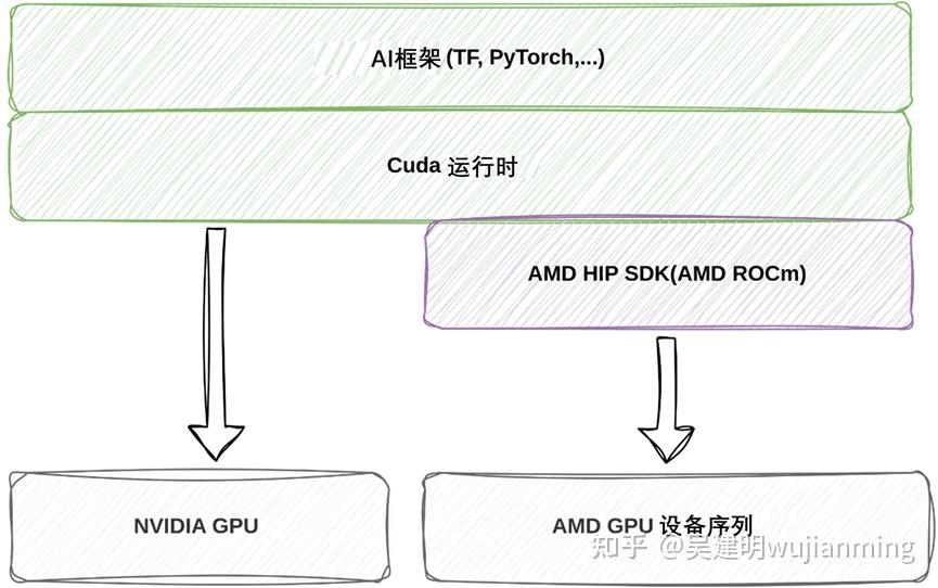 Cuda Vs Rocm Performance ROCm平台简单分析 - 知乎