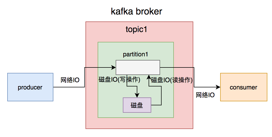 我用kafka两年踩过的一些非比寻常的坑 - 知乎