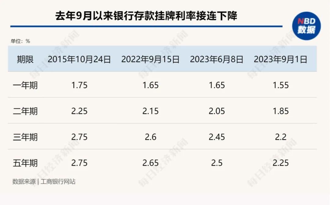 工行官宣22日起下調存款利率建設銀行中國銀行農業銀行郵儲銀行將跟進