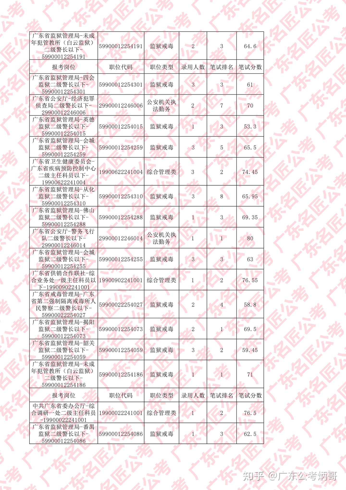 广东省公务员考试进面分数（2022年监狱戒毒） - 知乎