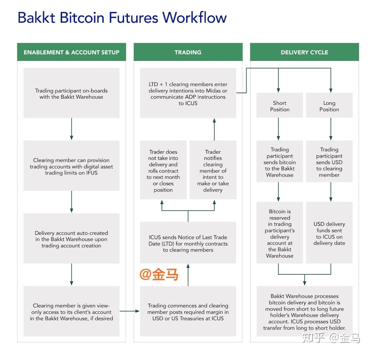 暴跌了，揭开Bakkt 的面纱——关于开户、交易、结算、保证金等- 知乎