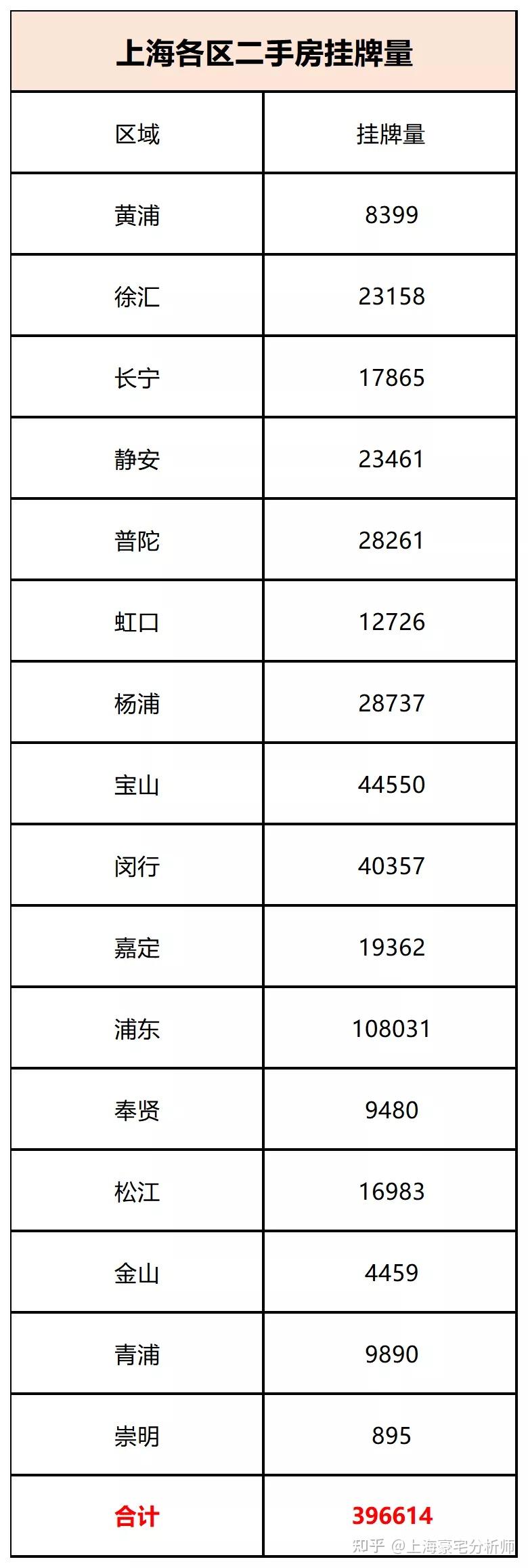 上海二手房网上谣传挂牌40万套！实则真实挂牌量17.1万套！ - 知乎