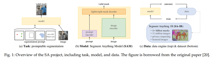 Segment Anything Model (SAM)发布了一个多月，有哪些应用呢？请看综述（一） - 知乎