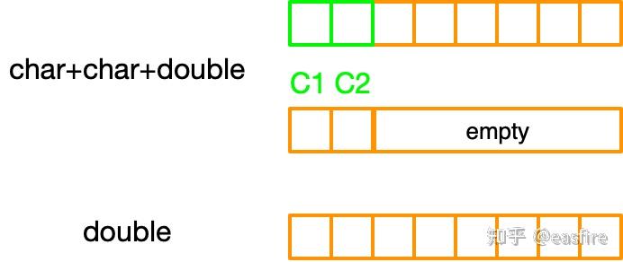 C++ · 拾遗 (Struct memory Layout/ bits operation/ inline/ union..) - 知乎