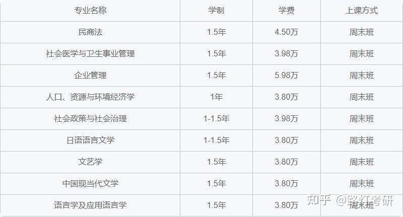 2026年中国人民大学在职研究生招生专业汇总（含学制学费、报考条件） - 知乎