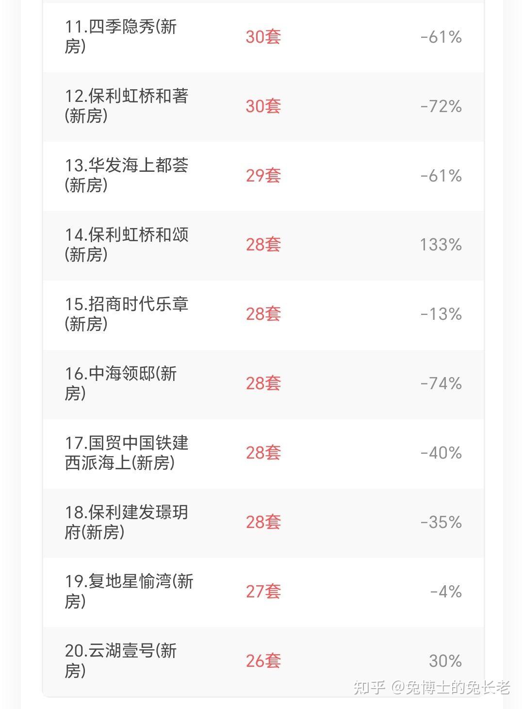 春节后上海卖得最好的新房是? - 知乎
