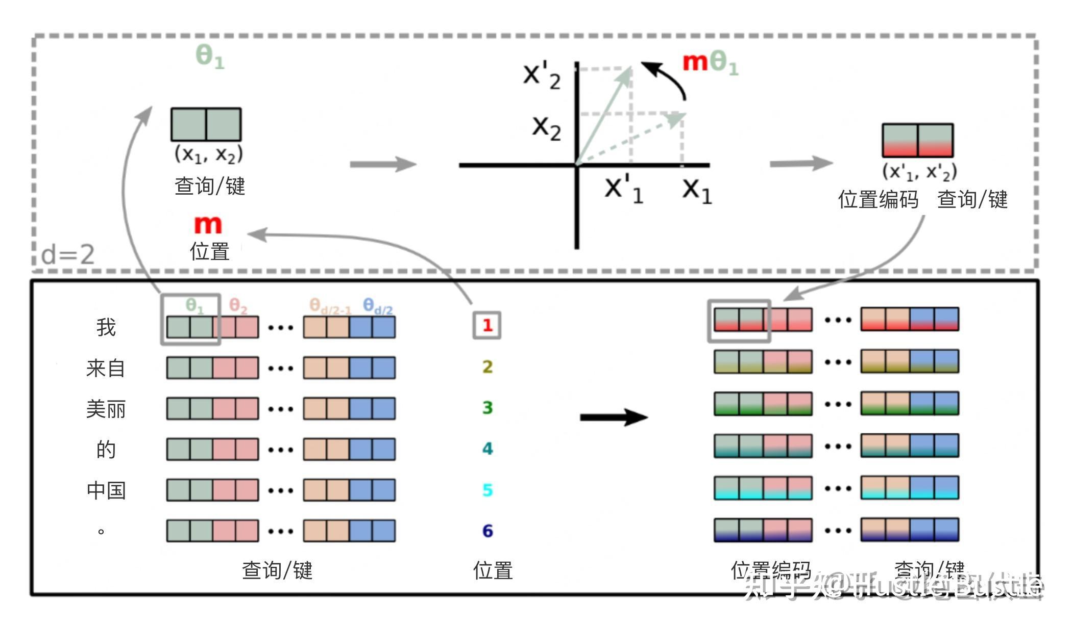什么是位置编码（position embedding） - 知乎