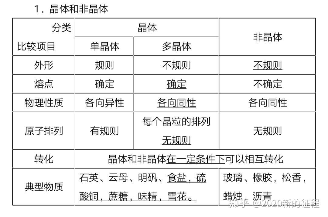 高中物理常见的单晶体和多晶体有哪些?