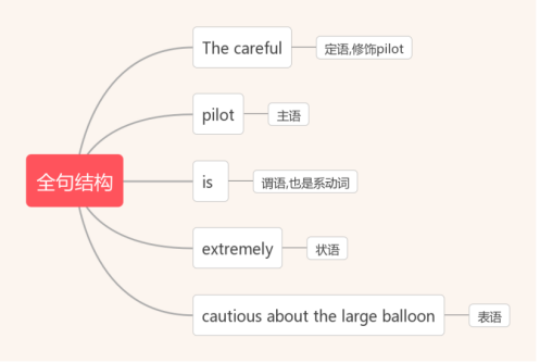 在英语句法中,如何快速的找到句子的主干,以区别于修饰成分? - 知乎