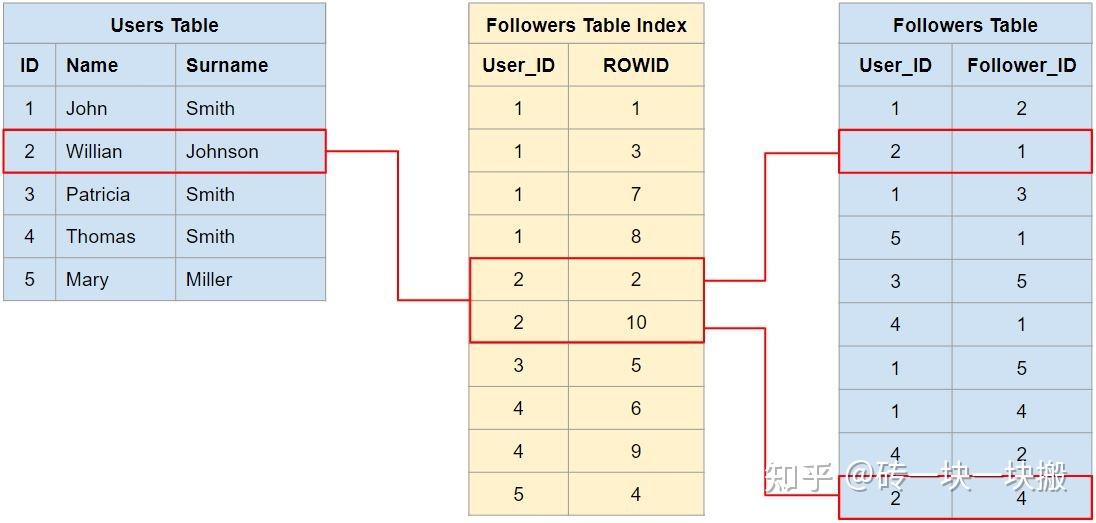 Freeindex 聊聊图数据库中的 index-free adjacency - 知乎