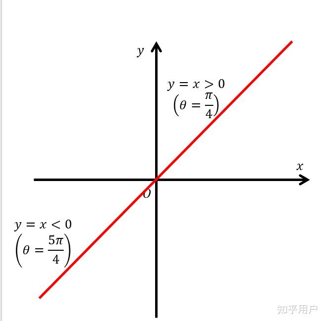 為什麼yx轉化成極座標是r1cosθ