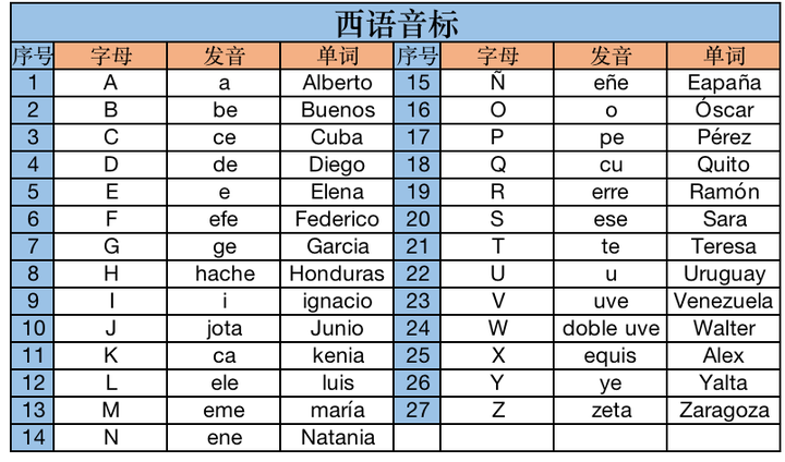 西班牙语国际音标图片