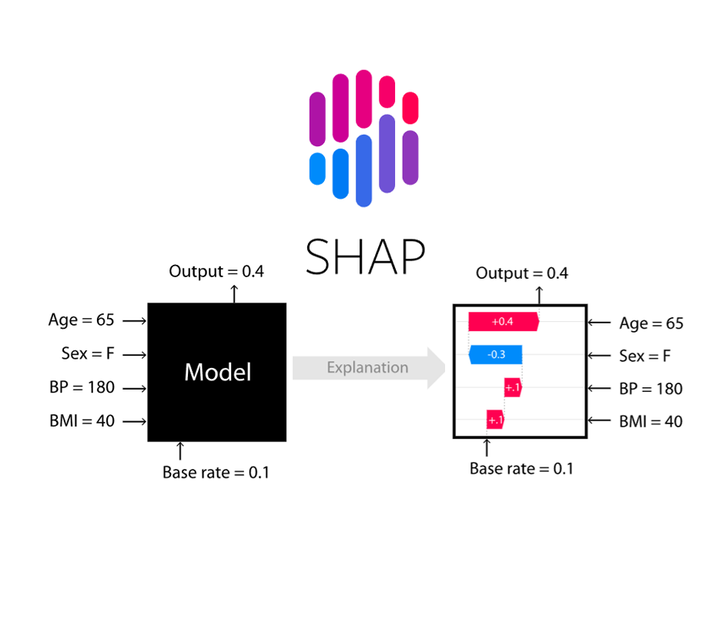 Shap Dat 顶刊复现:机器学习解释利器—SHAP实战【免费获取】 - 知乎