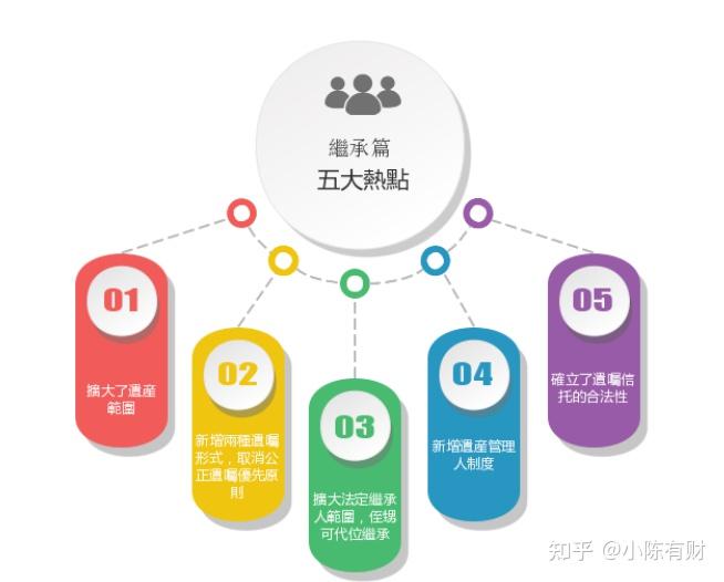 從民法典看資產傳承 - 知乎