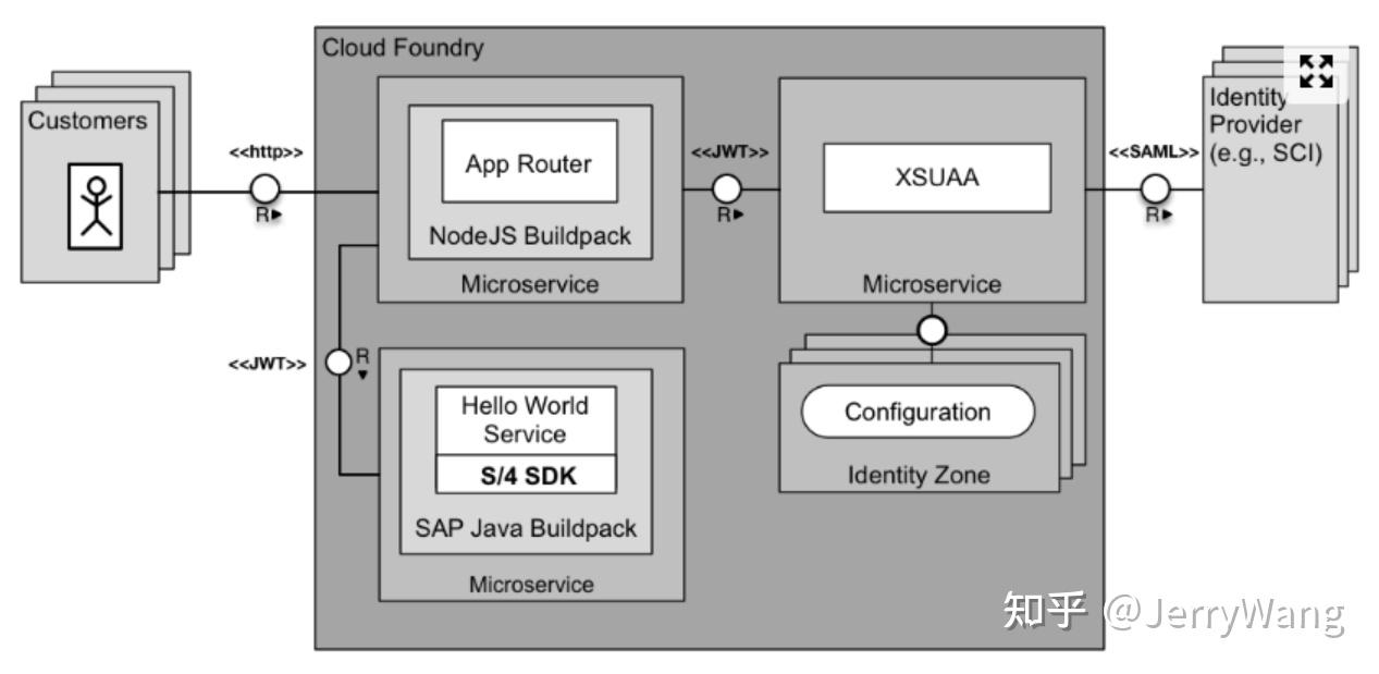 给 SAP BTP 平台上的 Java 应用增添用户登录和认证机制 - 知乎