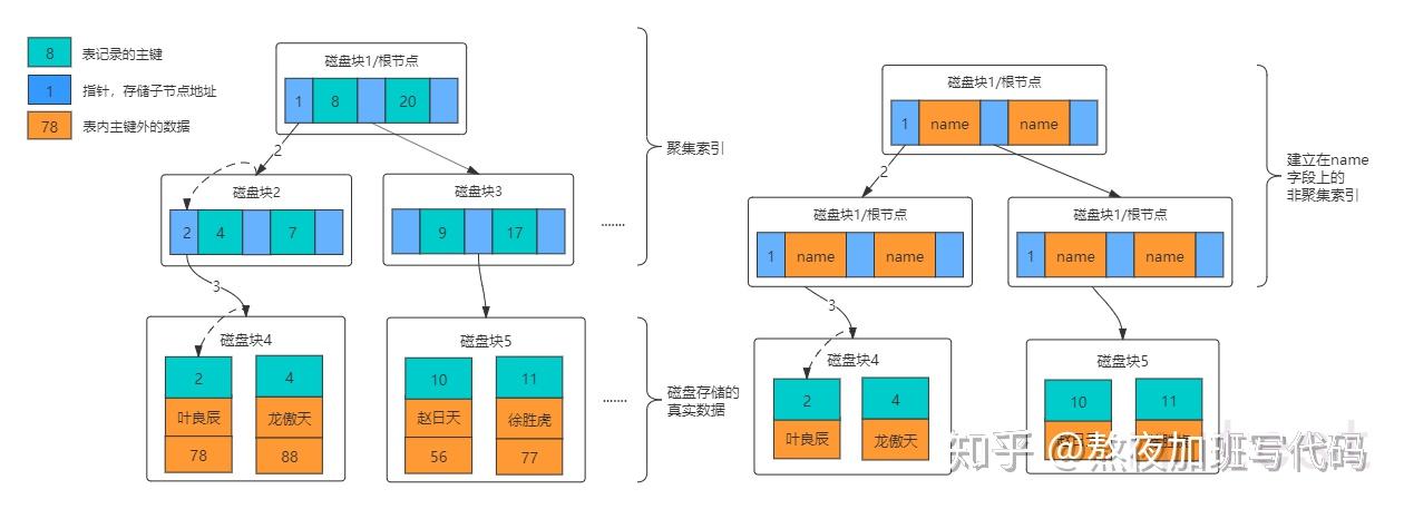 Mysql索引：图文并茂，深入探究索引的原理和使用- 知乎