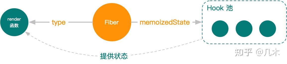 React 原理系列 —— Hook 是这样工作的 - 知乎