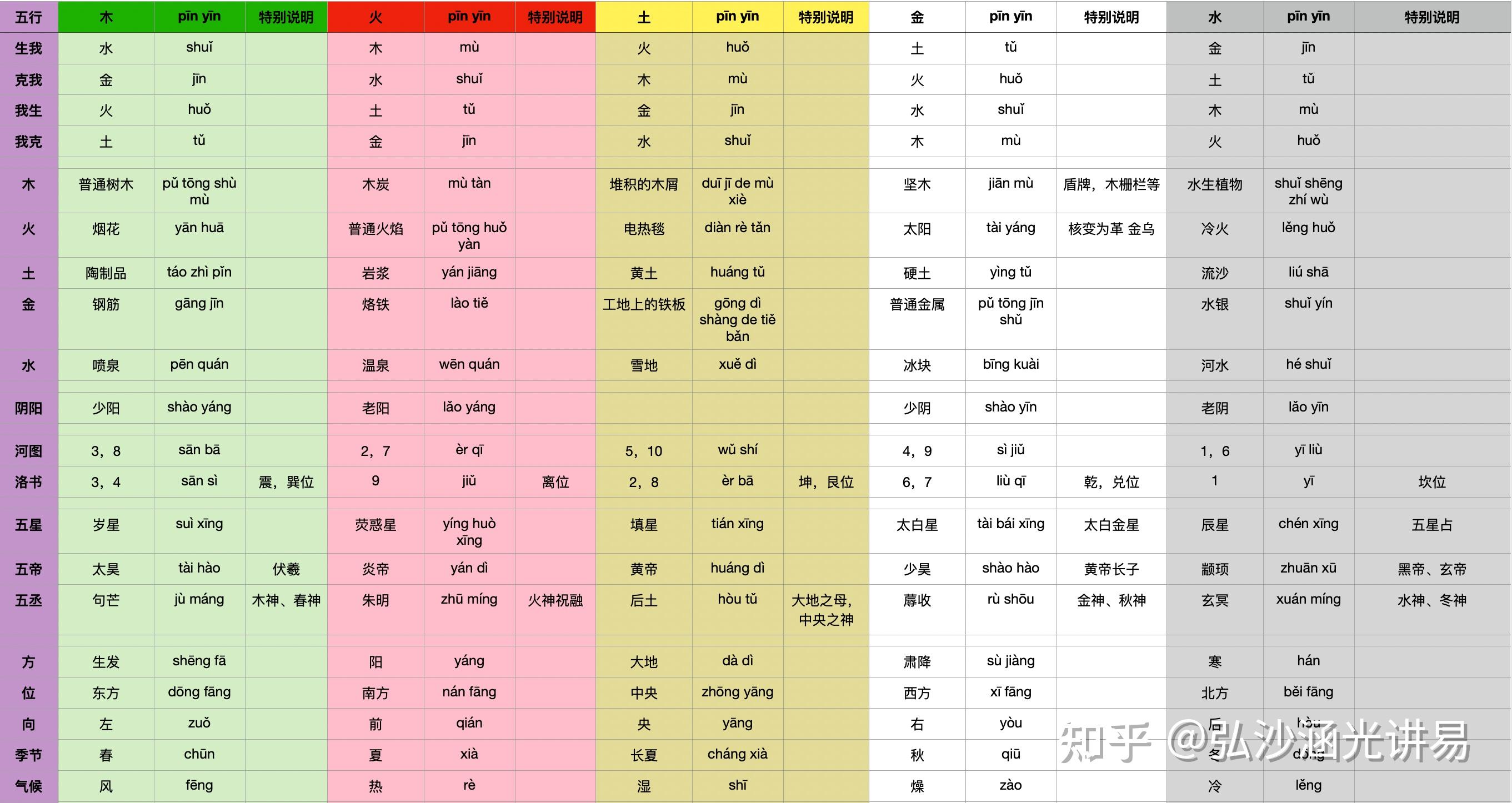 一张表学五行，五行对照表大全 - 知乎