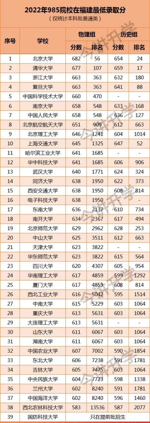 福建考生多少分能上985高校？22年录取数据来了！ - 知乎