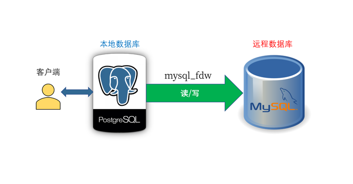 postgresql-mysql-mysql-fdw