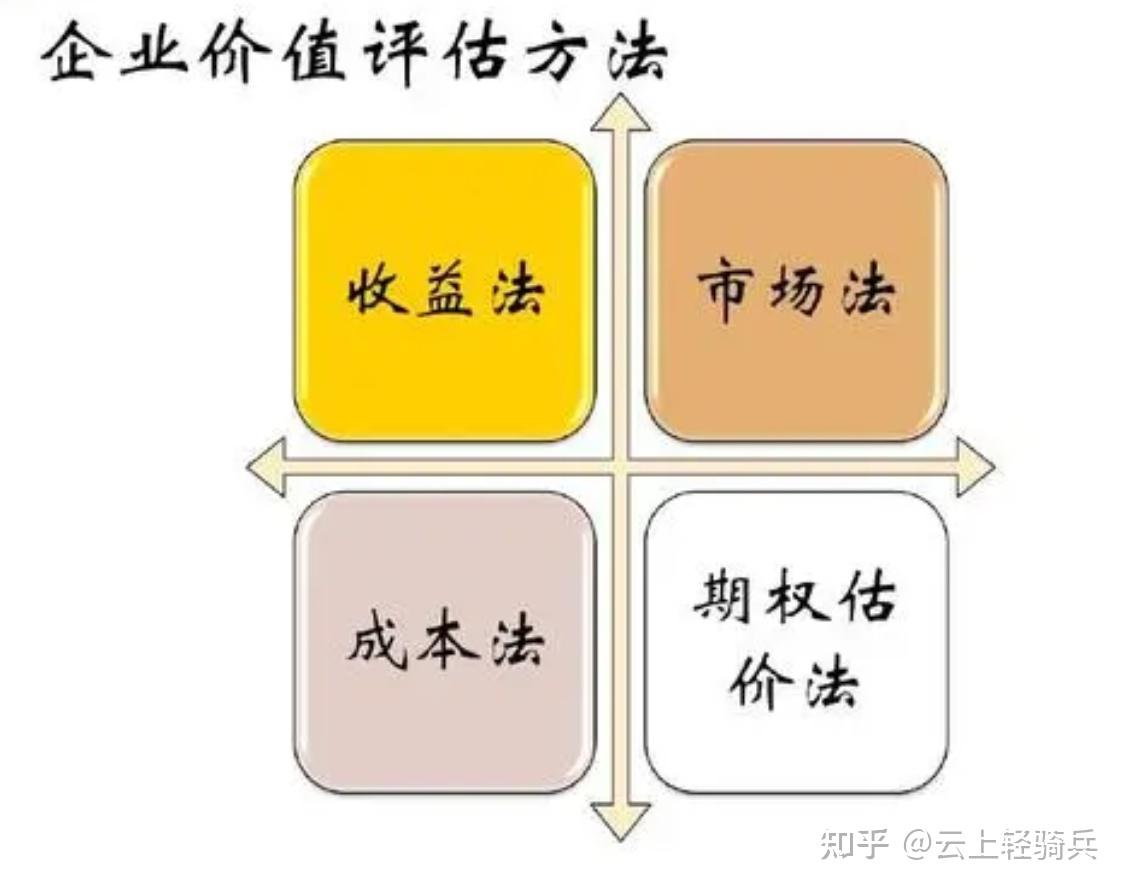 一家公司的「估值」是怎么估出来的？谁来估？ - 知乎
