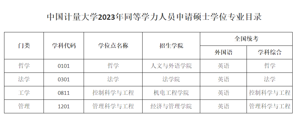 2023中国计量大学年同等学力人员申请硕士学位招生简章/在职研究生浙江同等学力 - 知乎