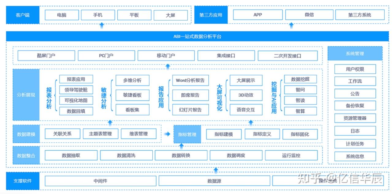 大数据技术有哪些，大数据技术有哪些层面以及每个层面的功能