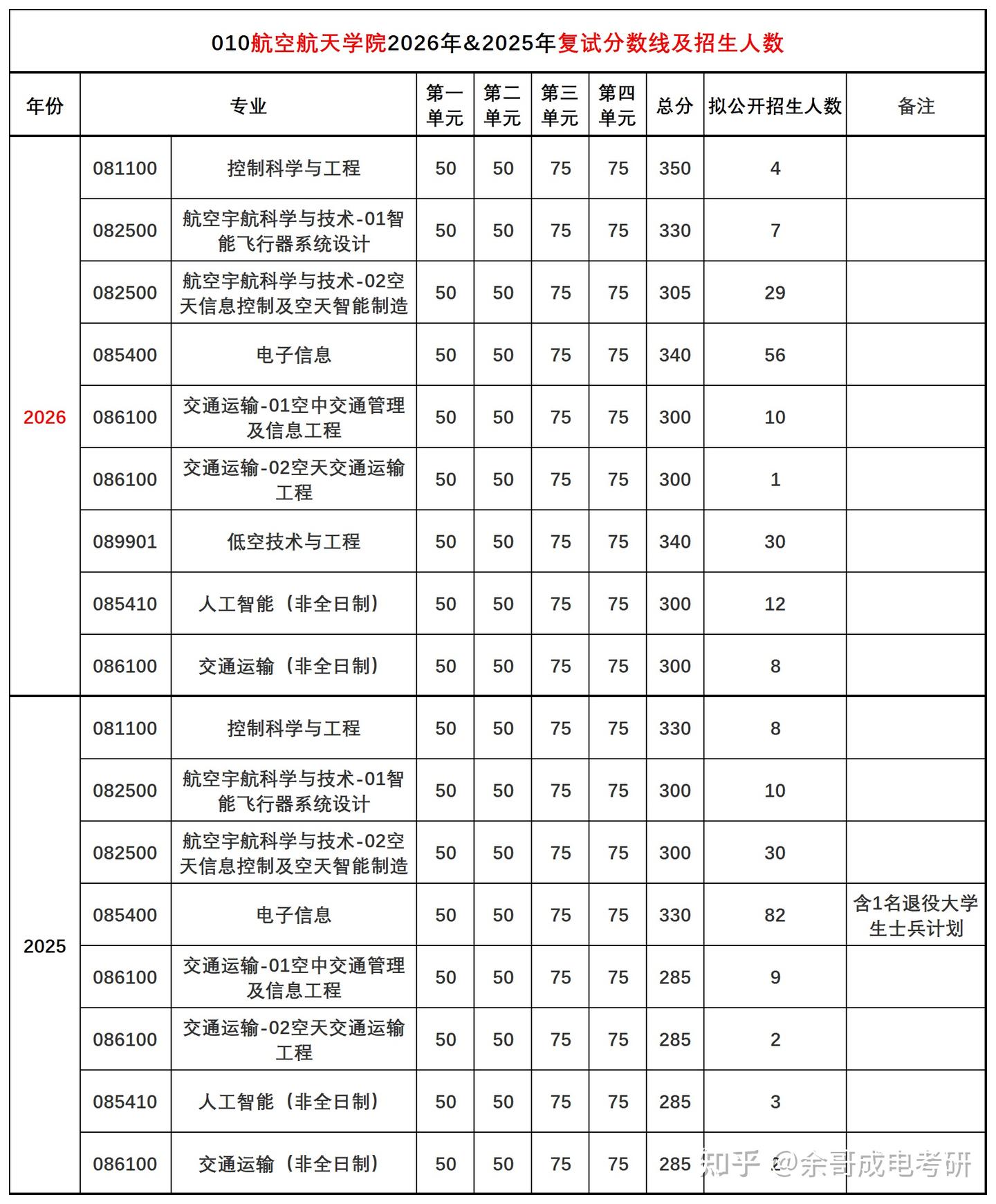 【26考情分析】低空技术首年招生!010空天院拟录取名单数据分析! - 知乎