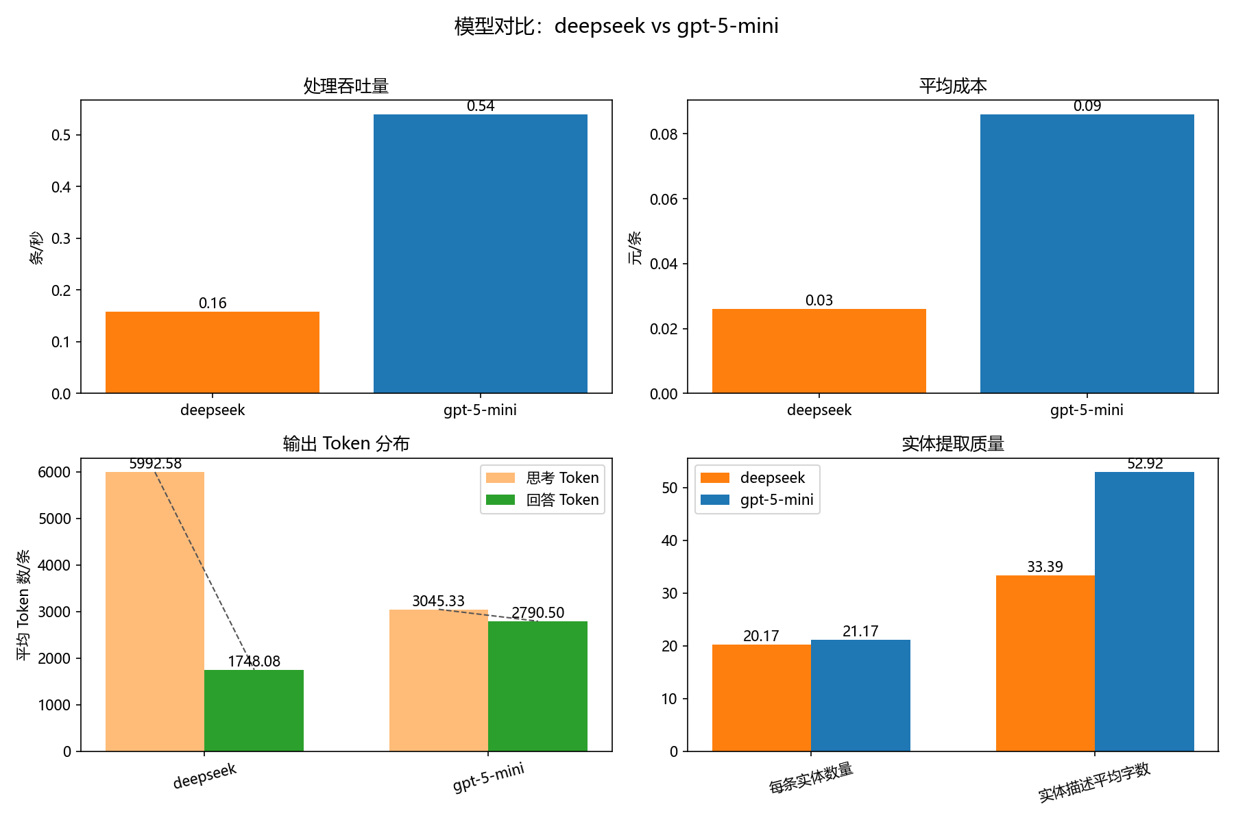 kimik2thinking,gpt5thinking等模型发布后,中美ai大模型之间的差距