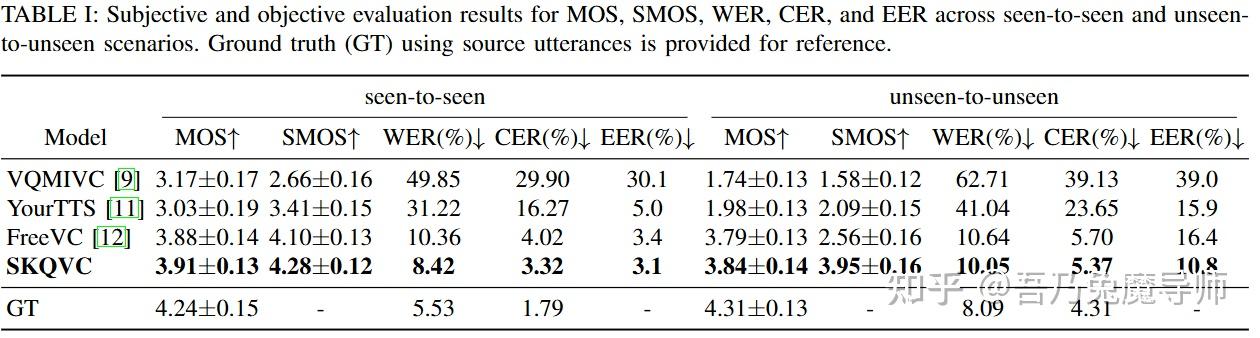 SKQVC: One-Shot Voice Conversion by K-Means Quantization with Self ...