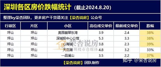 触目惊心:深圳房价跌回2016年! 附300个楼盘房价跌幅统计 - 知乎