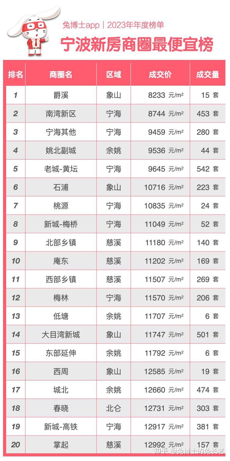 年度榜单｜宁波2023年新房成交TOP20 - 知乎