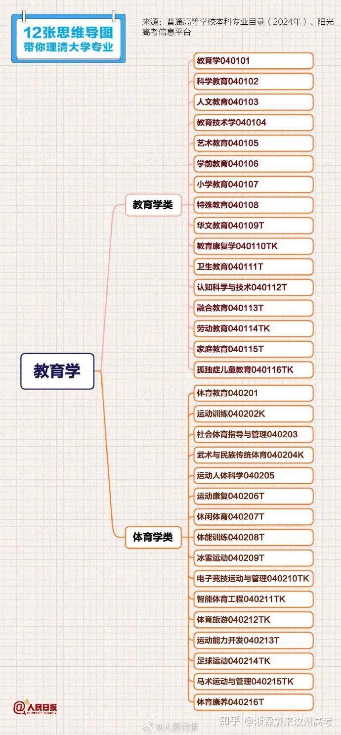 12张思维导图理清大学专业,普通高等学校本科专业目录(2024年) - 知乎